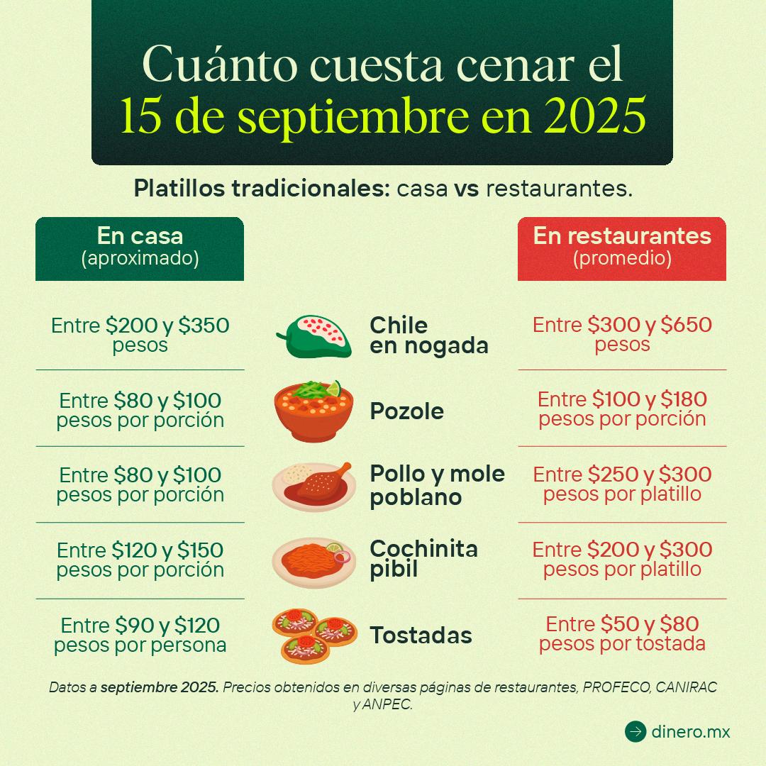Mexicanos gastarán hasta 71% de su salario en comida y bebidas para este 15 de septiembre- Dinero.mx