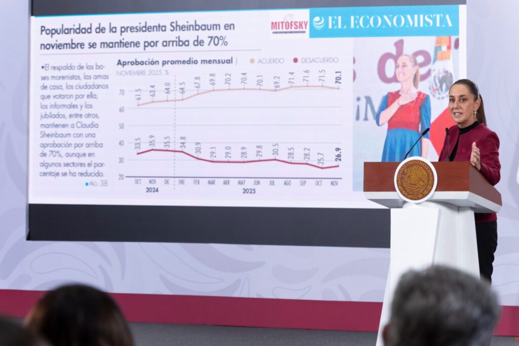 La popularidad de la presidenta Sheinbaum y sus resultados