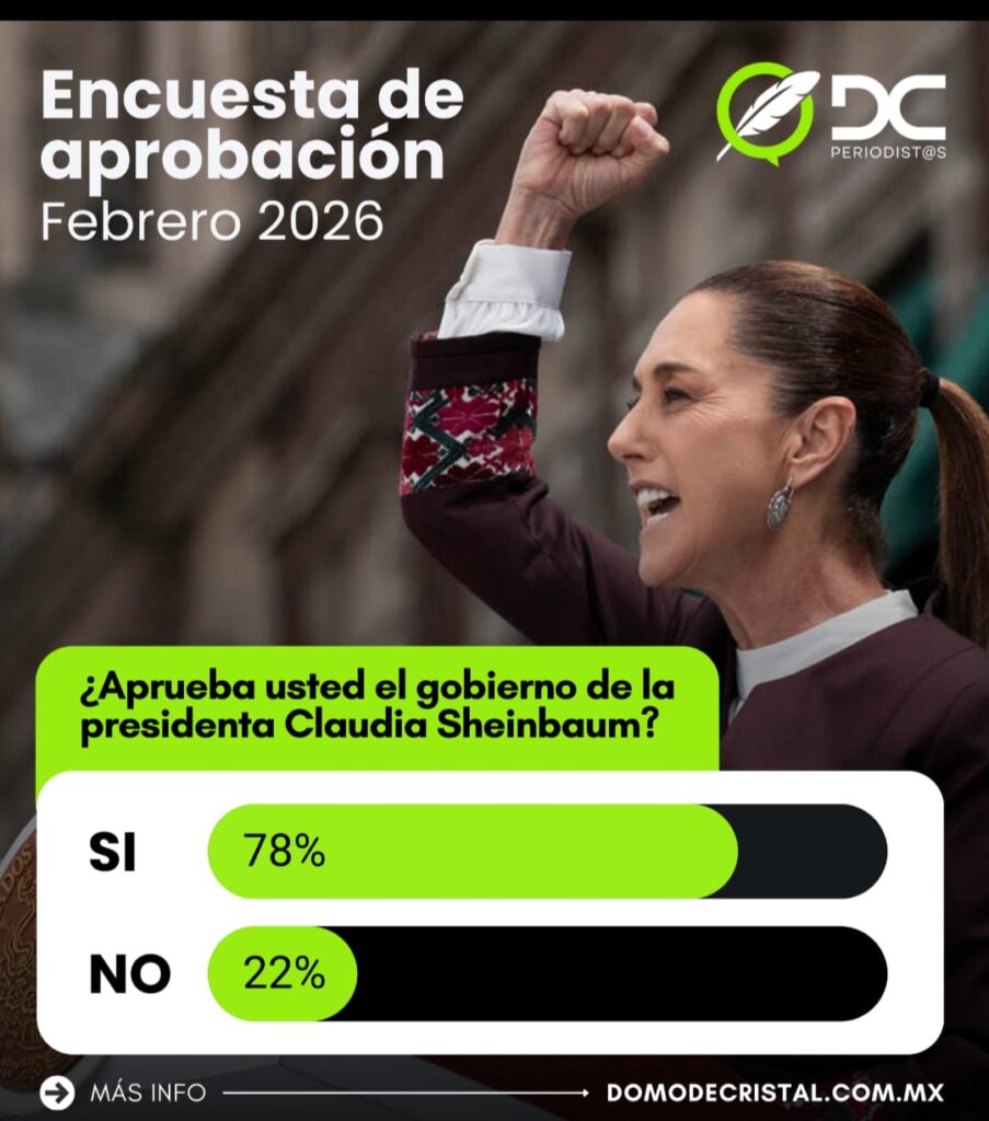 Presidenta Sheinbaum tiene casi 80% de aprobación de los mexicanos