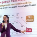 4T disminuye la pobreza