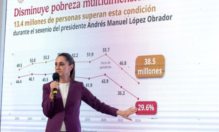 4T disminuye la pobreza