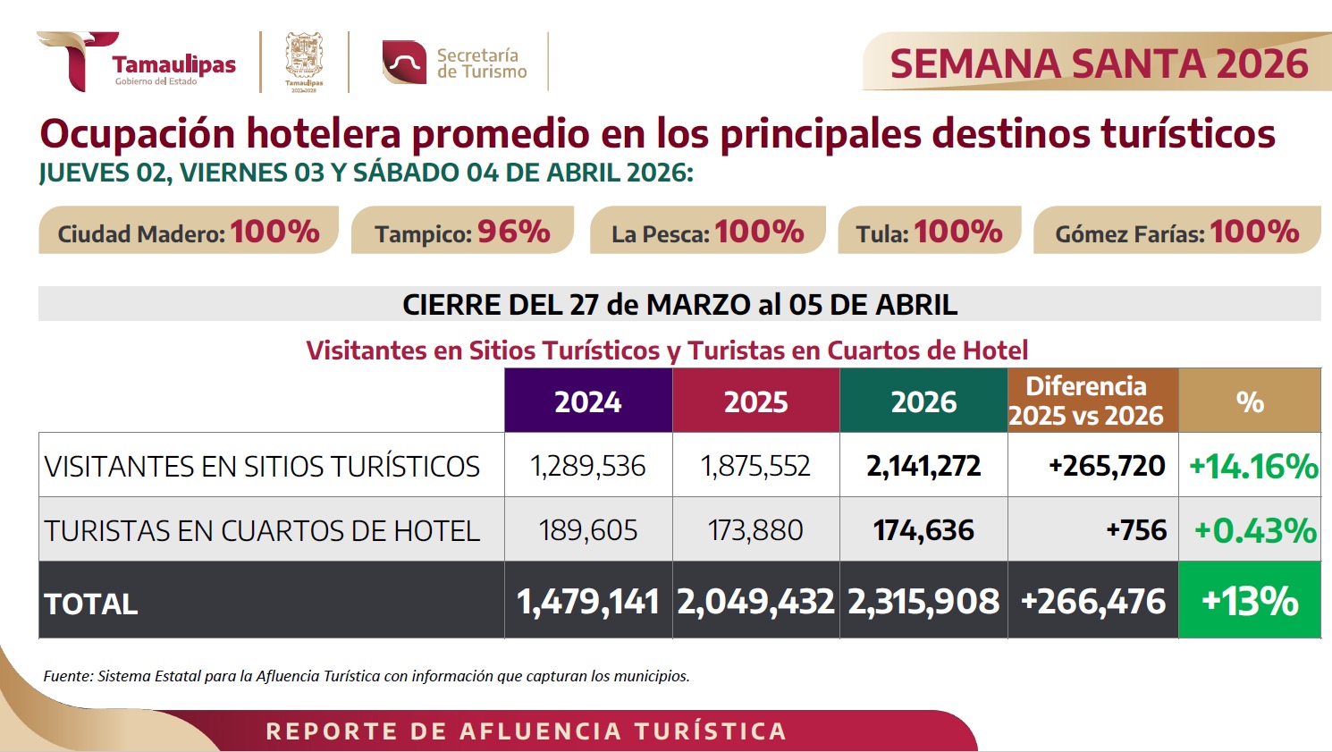 Registra Tamaulipas 100% de ocupación hotelera