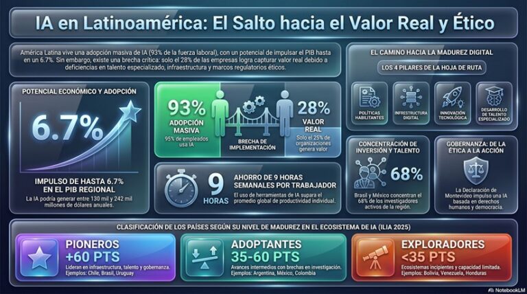 IA Latinoamerica