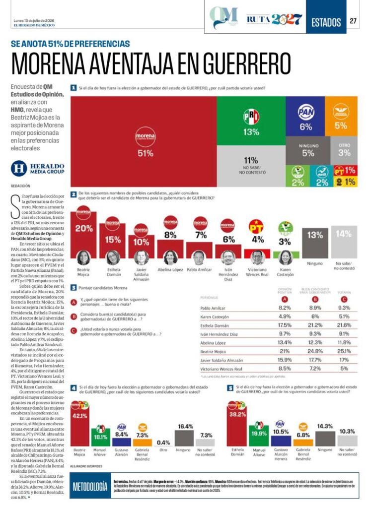 Esthela Damián destaca crecimiento en sondeo y apuesta por la unidad de Morena en Guerrero