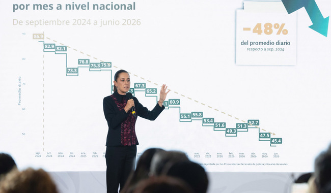 “Son 41 homicidios menos al día”: Sheinbaum destaca caída del 48% en este delito