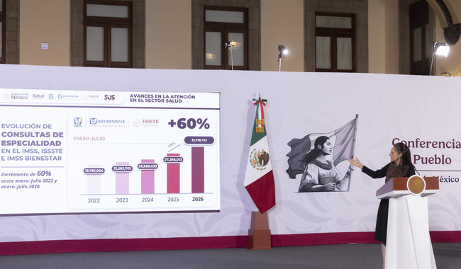 Sheinbaum destaca incremento de 60% en consultas de especialidad en IMSS, ISSSTE e IMSS Bienestar