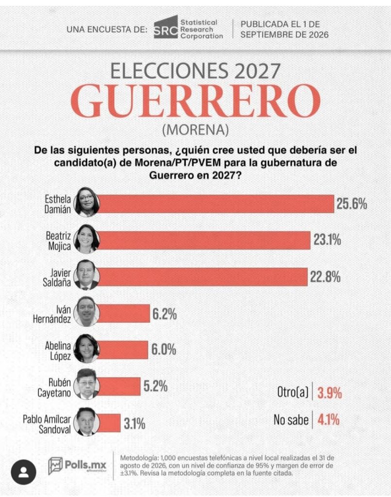 Esthela Damián toma la delantera en Guerrero rumbo a 2027